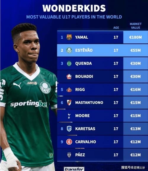 最新！德转更新球员身价榜：亚马尔3人2亿领衔，梅罗均未进前50