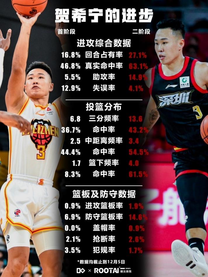 太强了!贺希宁首节6中5高效拿下14分1板1助1断仅比吉林少1分