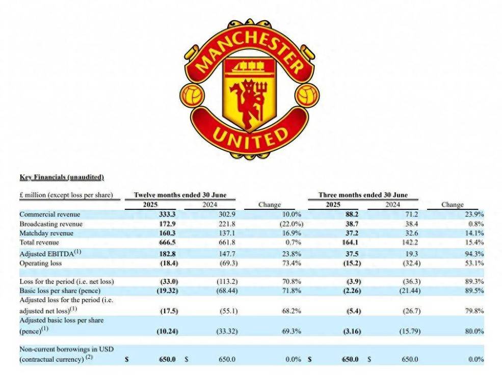不忍太多球员被骗破产,曼联传奇罗布森现在深耕球员理财科普