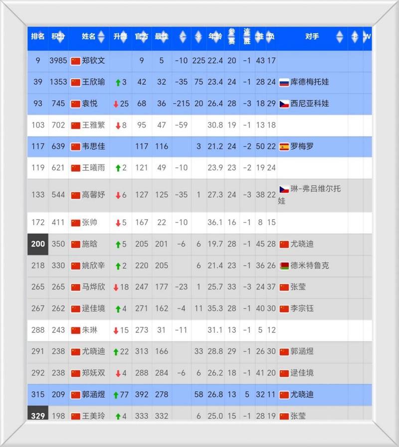 WTA最新排名：郑钦文下降4位至第30位，王欣瑜第34位
