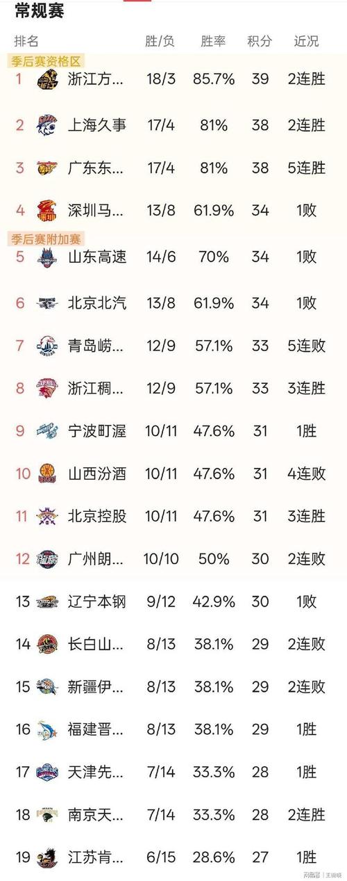 CBA一夜太刺激！随着北京连场翻盘，辽宁结束连败，最新排名乱了