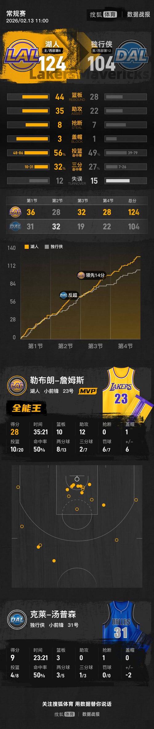 半场战报湖人领先奇才21分詹姆斯14+4+6里夫斯11+2+9艾顿10+4+2