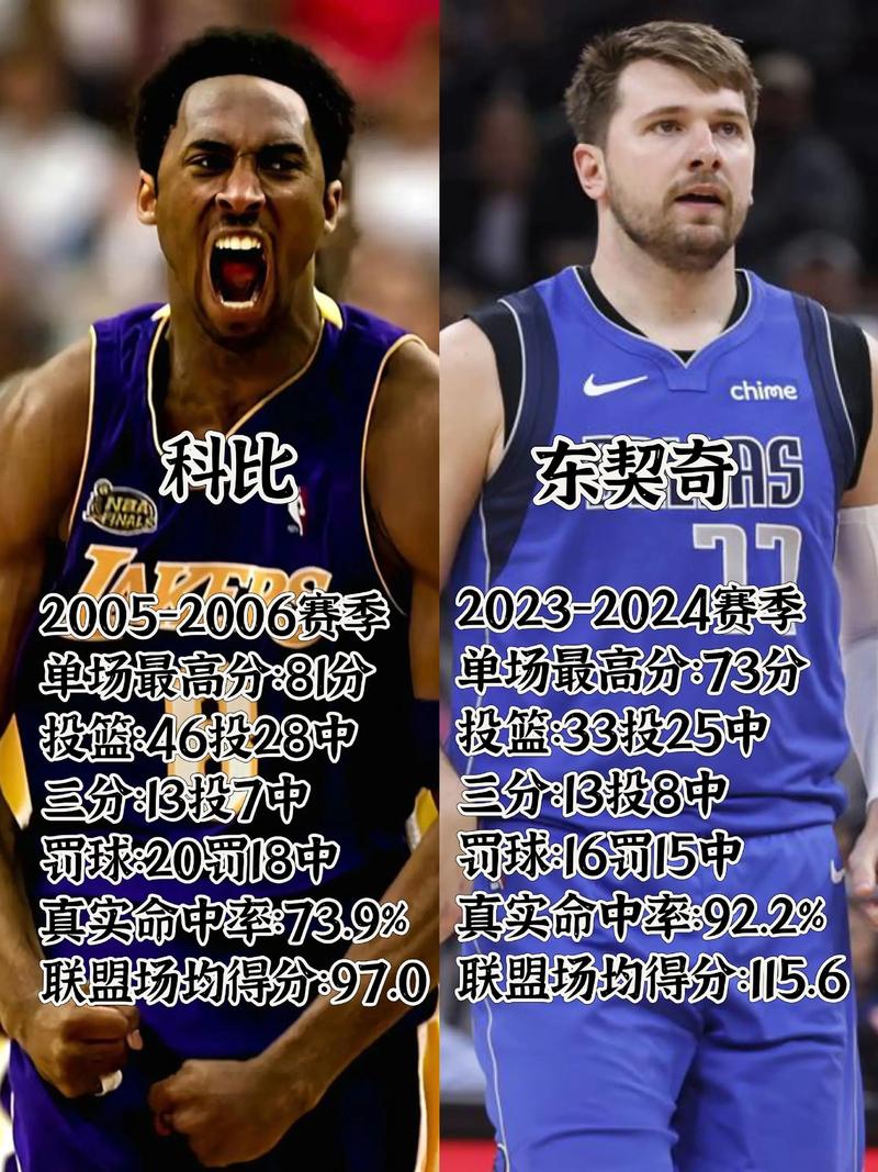 东契奇狂创8项纪录:多项超科比湖人第一第3年轻15000分仅输詹杜